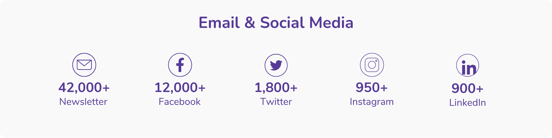 Email & Social Media Statistics - 42000+ newsletter, 12000 Facebook, 1800+ Twitter, 950+ Instagram, 900+ LinkedIn